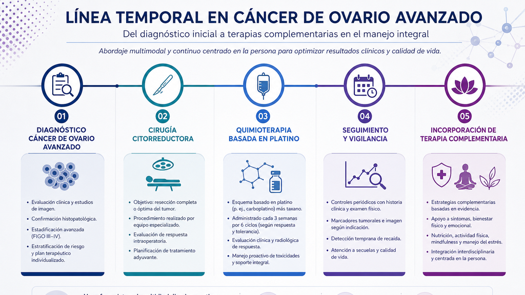 Línea temporal del tratamiento convencional y evolución oncológica